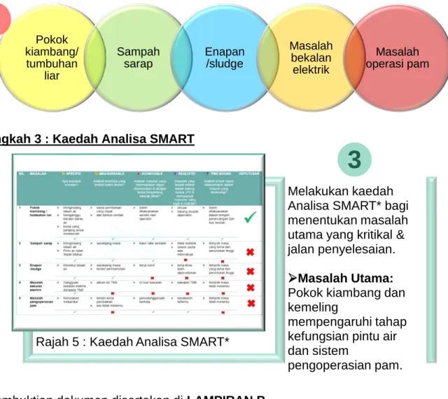 Rajah 5 : Kaedah Analisa SMART*