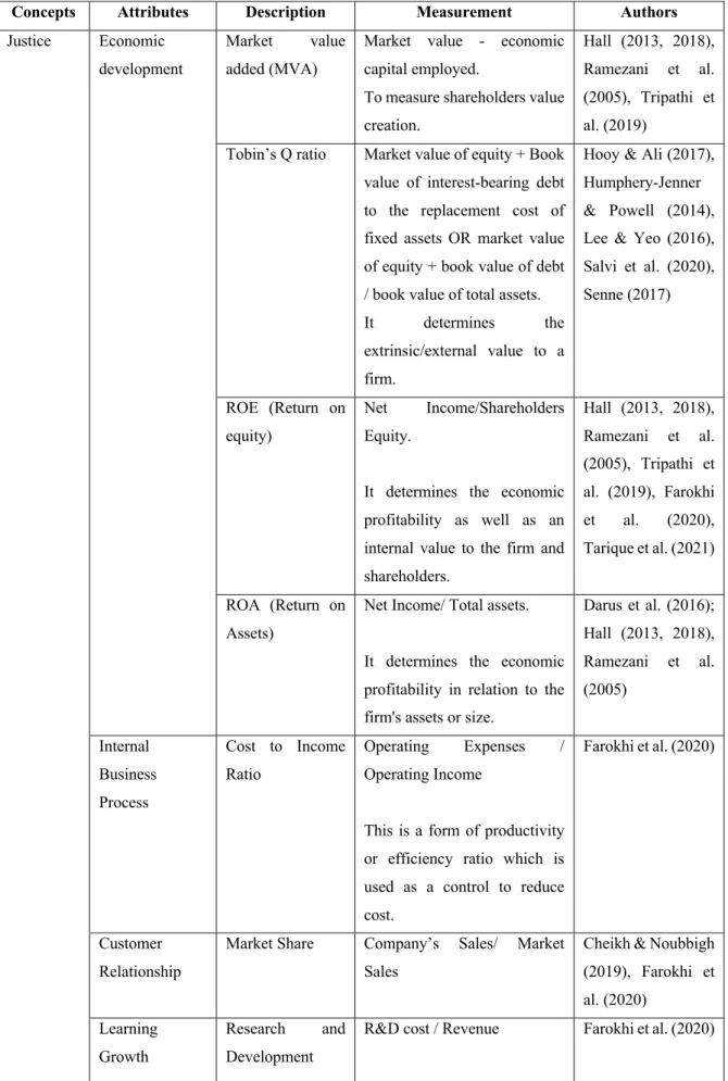 Table 1: Measurements for value creation for ShCCs Maqasid Shariah-based. 