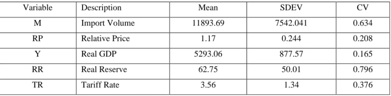 Table 1: Descriptive statistics of the variables 