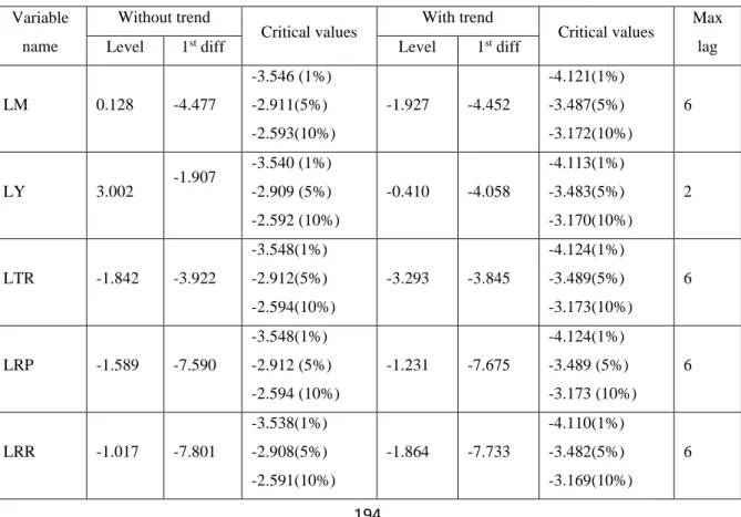 Table 2: ADF test results 