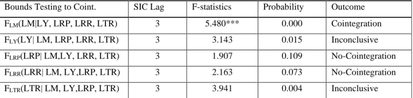 Table 3: Bounds test results (Equation 1) 