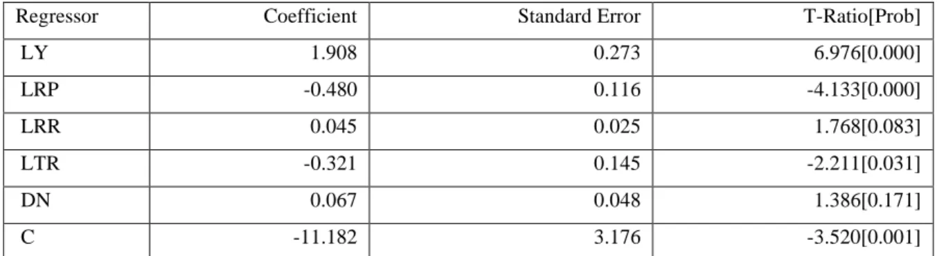 Table 4: Projected long-run coefficients in the ARDL model 