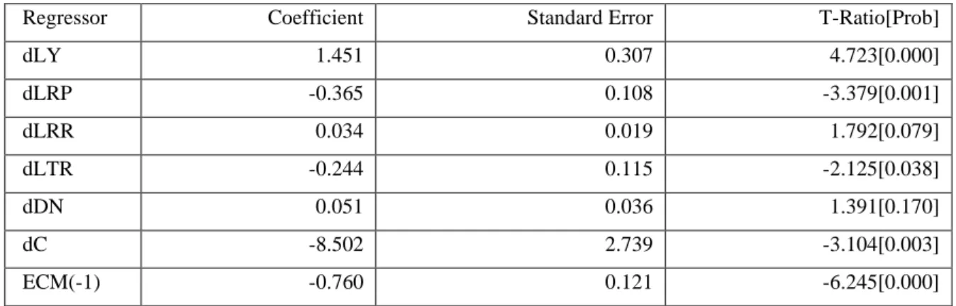 Table 5: Error rectification representations for the selected ARDL model 