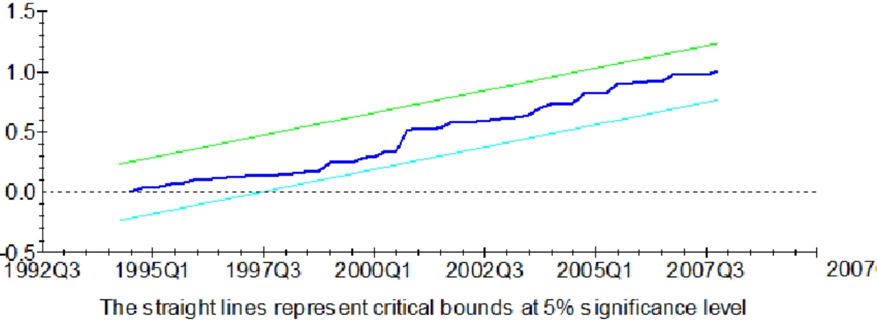 Figure 2b: CUSUM Square test 
