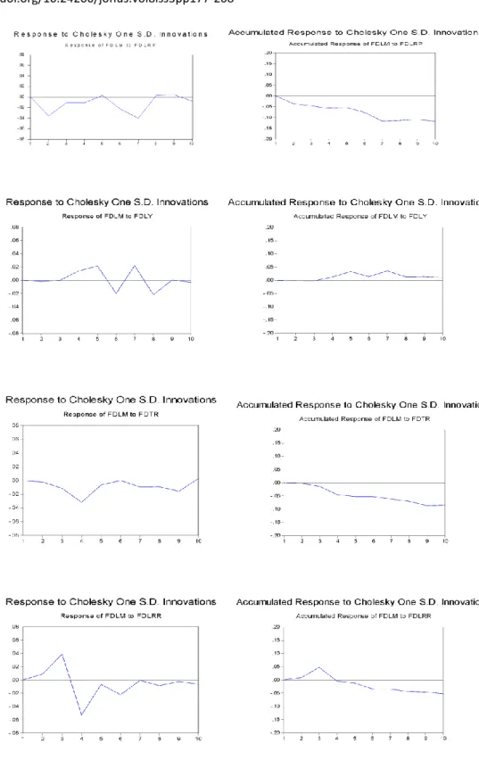 Figure 3: Impulse Response Functions (IRFs) 