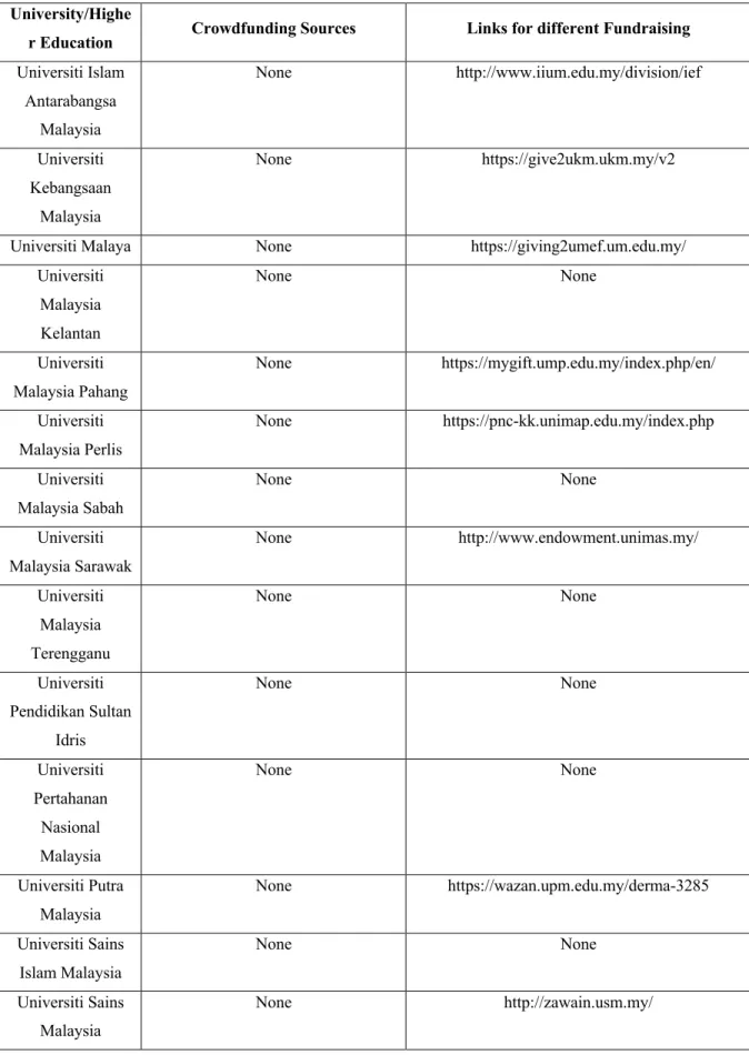 Table 1: Malaysian public universities and crowdfunding platforms 