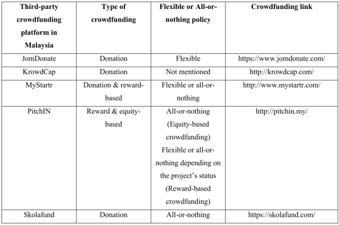 Table 2: Third-party crowdfunding platforms in Malaysia 