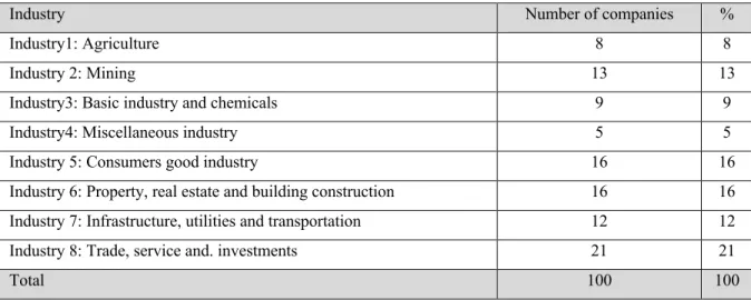 Table 2: Sample distribution by industry type 