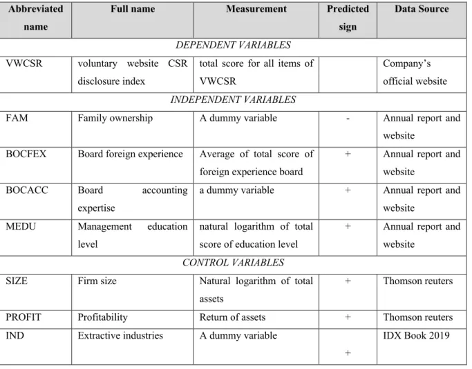 Table 5: Variable measurement 