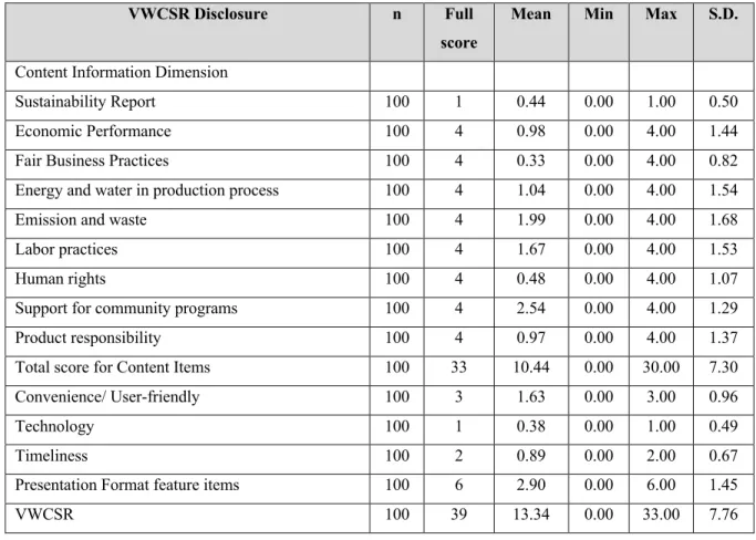 Table 6: Descriptive Statistics of VWCSR disclosure Index       