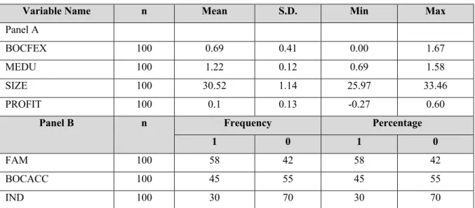 Table 7: Descriptive statistics for all variables  