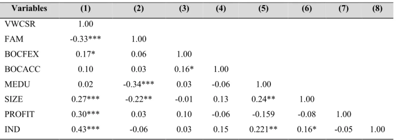 Table 8: Correlation matrix of study variables 