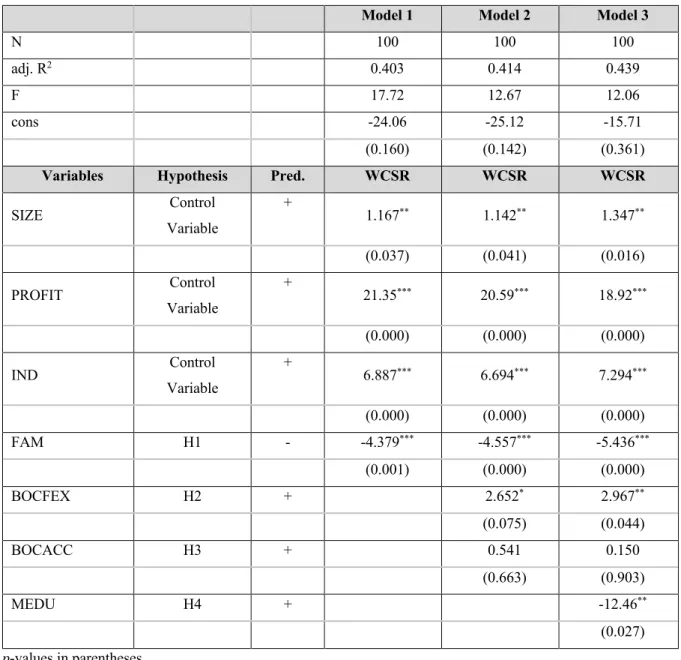 Table 9: Hierarchical regression results   