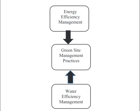 Figure 1 describes the research constructs in this study where water  consumption  management  and  energy-efficient  management  in  construction sites will contribute to green site management practices.