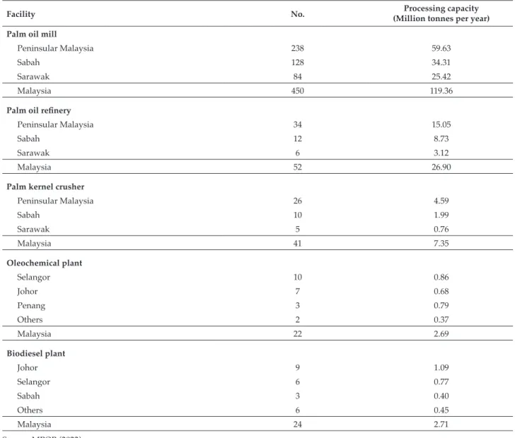 TABLE 3. NUMBER OF PALM OIL PROCESSING FACILITIES AND THEIR CAPACITIES IN MALAYSIA