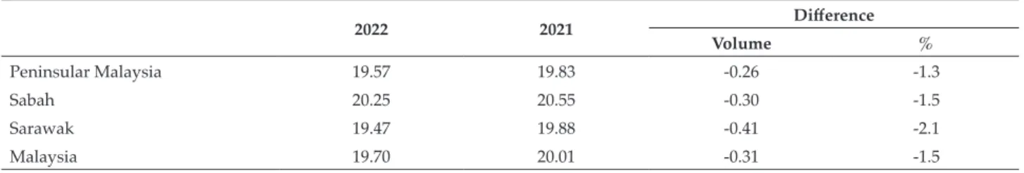 TABLE 6. MALAYSIAN OIL EXTRACTION RATE (OER) (%)