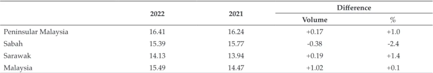 TABLE 5. AVERAGE FFB YIELD FOR MALAYSIAN OIL PALM ESTATES (t ha –1 )