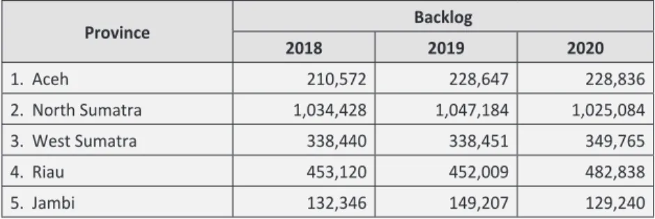 Table 1. Housing Backlog Distribution 2018–2020