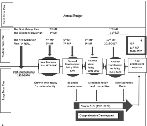 Figure 1.1: Systematic planning in formulating national development policy