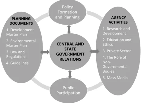 Figure 1.2. Holistic Environmental Management Model