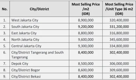 Table 2. Comparison of House Prices in the Jabodetabek Region