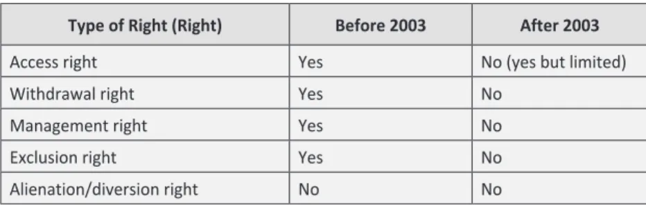 Table 3. Rights of the Kasepuhan Community Before and After 2003 Type of Right (Right) Before 2003  After 2003
