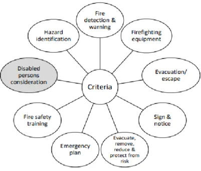 Figure 2.1: 10 Criteria of Fire Risk Assessment (Ramachandran, 1999) 