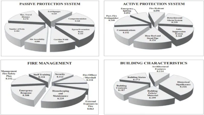 Figure 2.4: Weightages of main criteria and attributes (Ibrahim et al., 2011)  There  are  several  research  on  fire  risk  assessment  have  been  conducted,  and  numerous  approaches/frameworks  have  been  established
