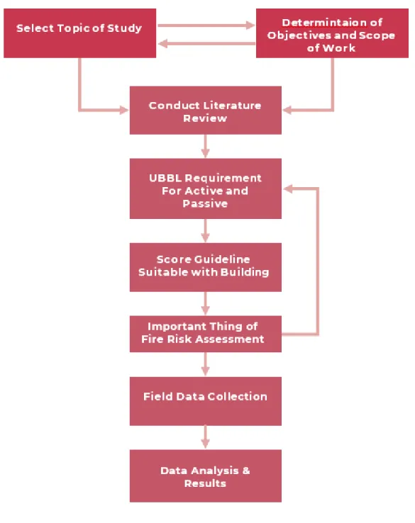 Figure 3.1: Research Methodology Flow Chart  3.2  Selected Building  