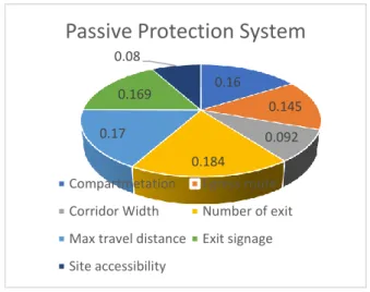 Figure 3.2: Weightage For Passive Protection System 