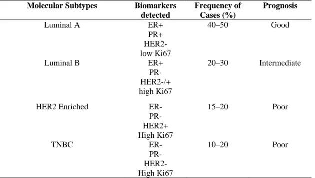 Table 2.3   Molecular Classification of Breast Cancer (Vuong et al. 2014)   