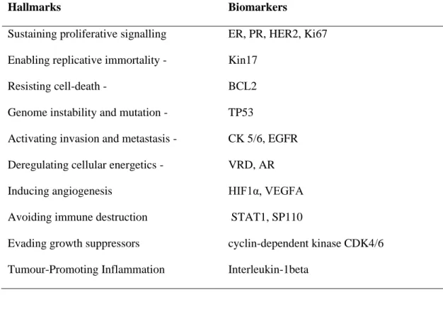 Table 2.7   Breast tumour markers and their prognosis (Bertozzi et al. 2018) 