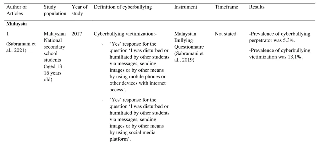 Table 2. 1 Description of studies on cyberbullying in terms of definition and prevalence reported in Malaysia and other countries  Author of 