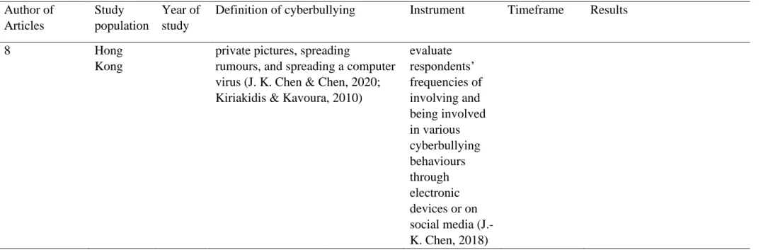 Table 2. 2 Instruments used to measure cyberbullying among adolescents. 