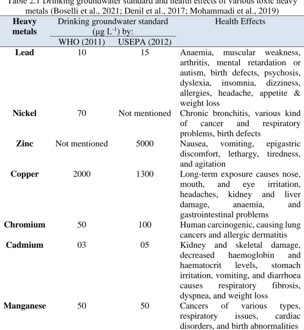 Table 2.1 Drinking groundwater standard and health eﬀects of various toxic heavy  metals (Boselli et al., 2021; Denil et al., 2017; Mohammadi et al., 2019)  Heavy 