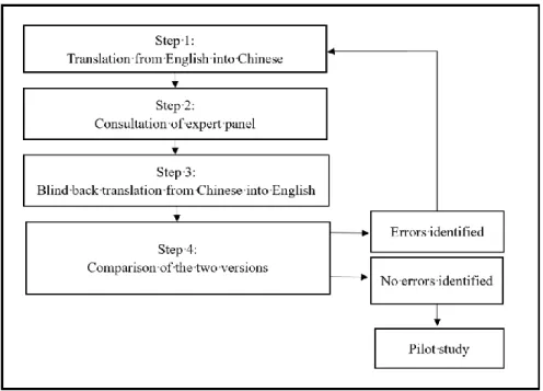 Figure 3.2 Translation process of interview protocol  