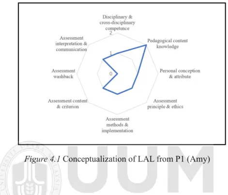 Figure 4.1 Conceptualization of LAL from P1 (Amy) 