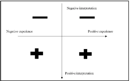 Figure 4.9 Assessment experience transfer conditions  Notes: “+” means positive transfer; “－” means negative transfer