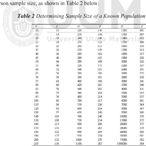 Table 2  Determining Sample Size of a Known Population 