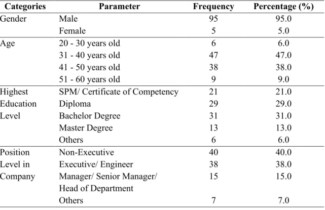 Table 6   Demographic Information of Respondents (n=100) 