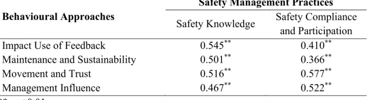 Table 18   Correlation Between Behavioural Approaches and Safety Management  Practices 