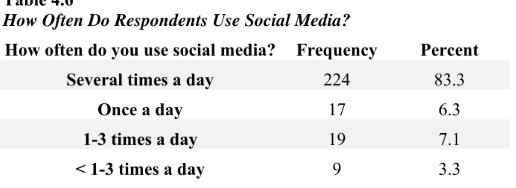 Table 4.4.1 below shows the frequency of the respondents