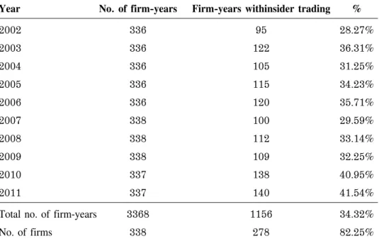 Table 1 Sample distribution