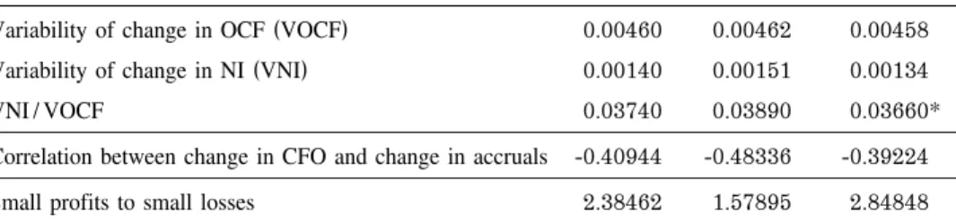 Table 3 Earnings Management Statistics