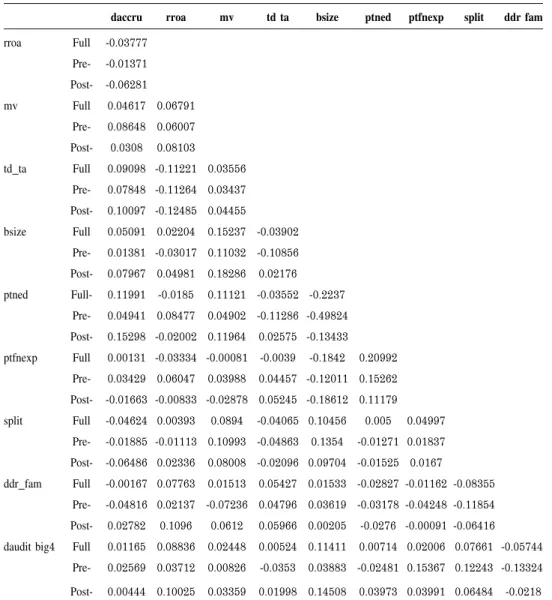 Table 5 Correlation Matrix