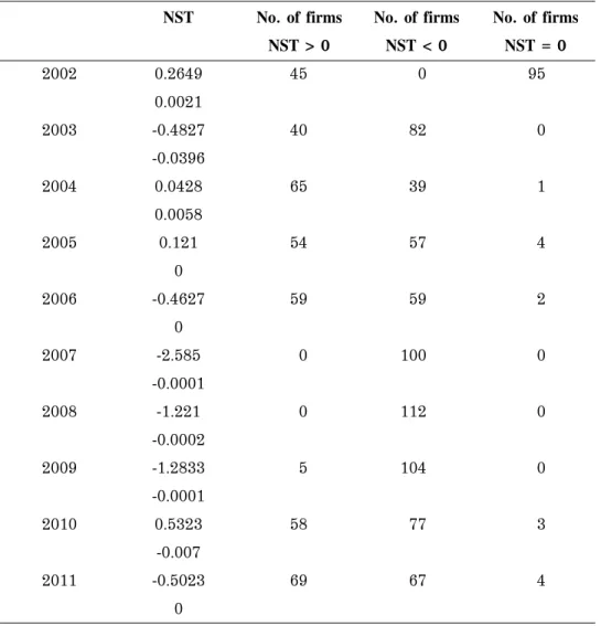 Table 8 Summary statistics of net shares traded by insider trading NST No. of firms No