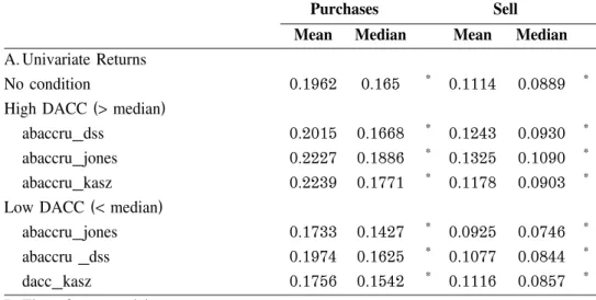 Table 9 Insider exploitation of asymmetric information as characterized by earnings management measures