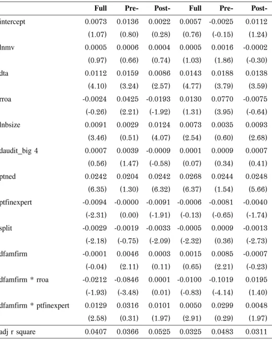 Table 11 Alternative Measures of Discretionary Accruals