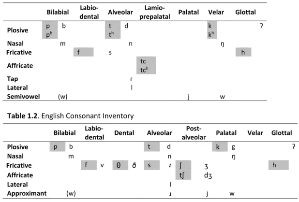 Table 1. Thai and English Consonant Inventories (Kanokpermpoon, 2007, p. 10)  Table 1.1