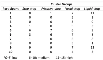 Table 3. Participants’ Coda Cluster Production among Four Cluster Groups  Cluster Groups 